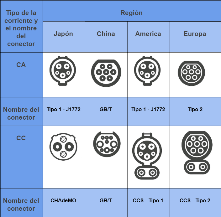 Conectores de cables de carga